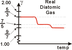 Gamma vs temp for a diatomic gas