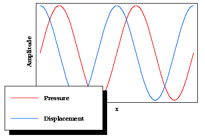 Comparing a pressure and displacement wave