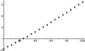 Data displayed with an internal program