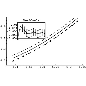 Fit to free fall data