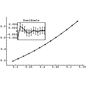 Fit to free fall data with no significant figure adjustment