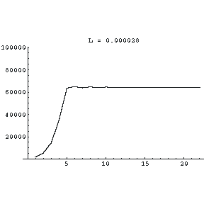 Logistic eqn: L = 0.000028