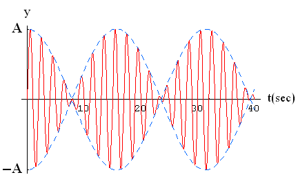 resonance motion