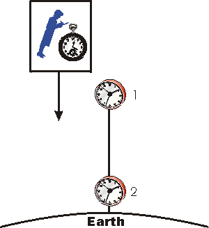 Measuring clock rates while in free fall