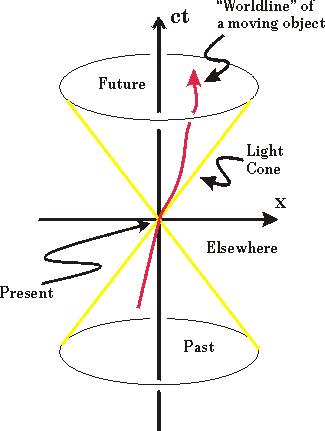 Spacetime diagram