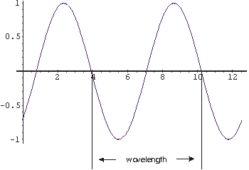 A wave with the wavelength shown