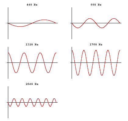 sine wave plus fourovertones
