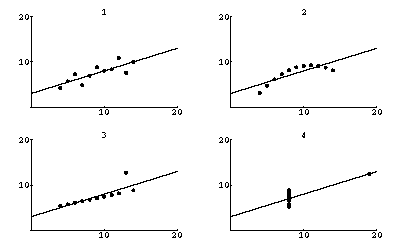 Graph of the four data sets