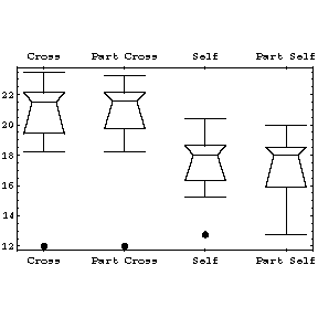 All four datasets shown as box plots