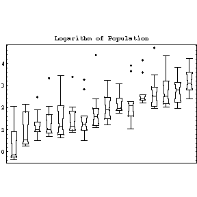 Box plots of the log of the population