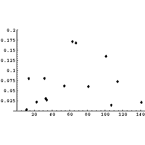 Absolute residuals of transformed date