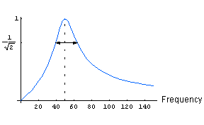 amplitude vs frequency
