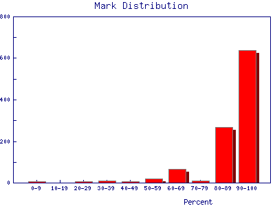 Quiz mark distribution