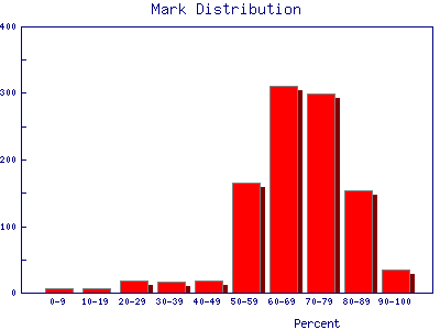 Adjusted mark distribution