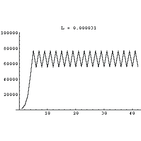 Logistic eqn: L = 0.000031