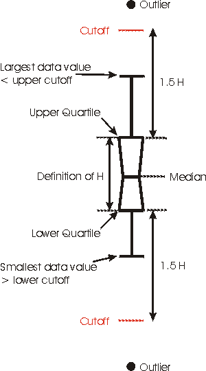 Defining the box plot