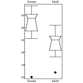 Box plots of the plant heights