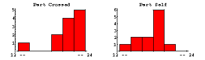 Histograms after throwing out some data