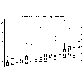 Square root of population values