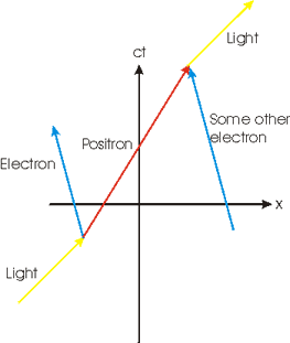 Spacetime diagram of pair production and annihiliaton