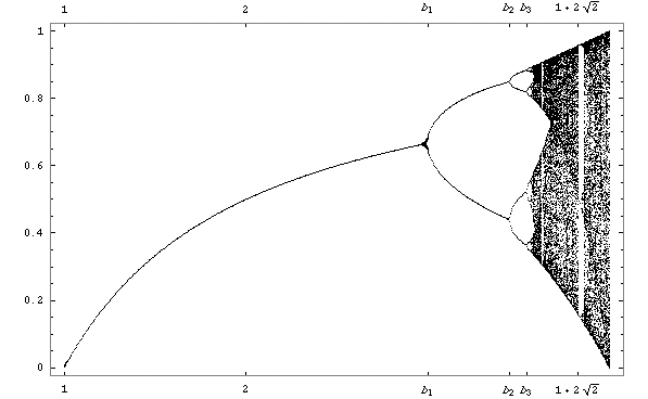 The Logistic Map