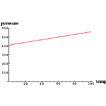Pressure temp data for a gas