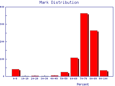 Mark Distribution