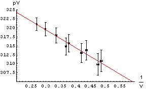 Fitting data graphically