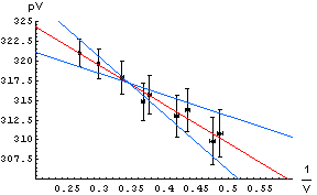 Estimating the errors