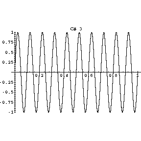 Fourth vibration of a string