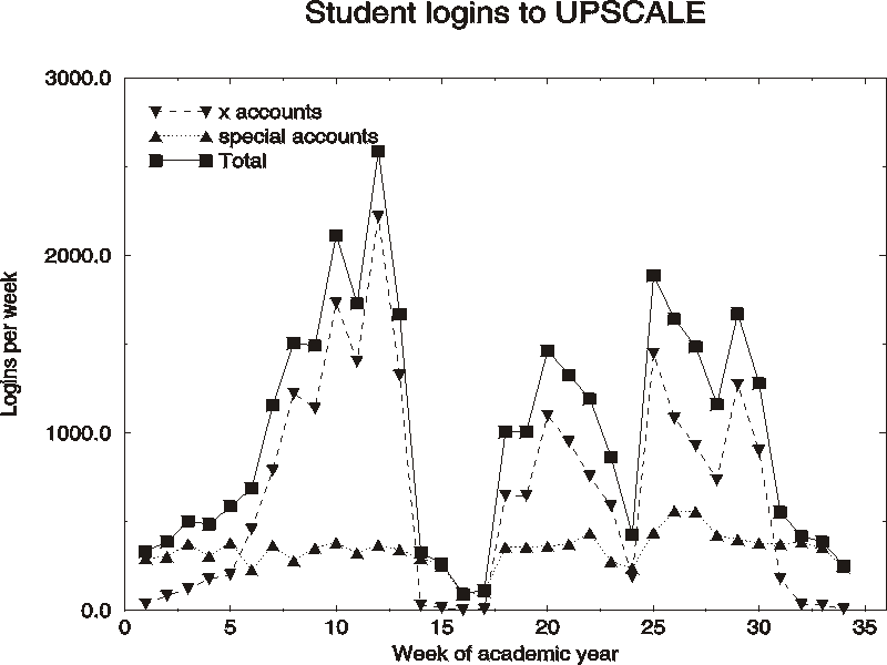 graph of logins per week