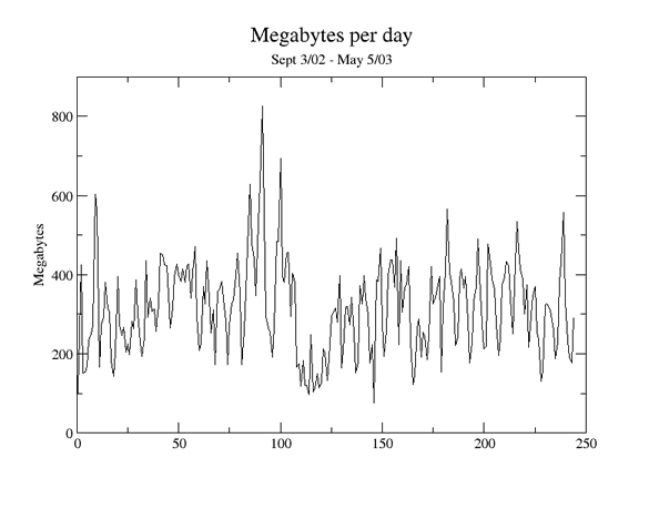 Gigabytes per day